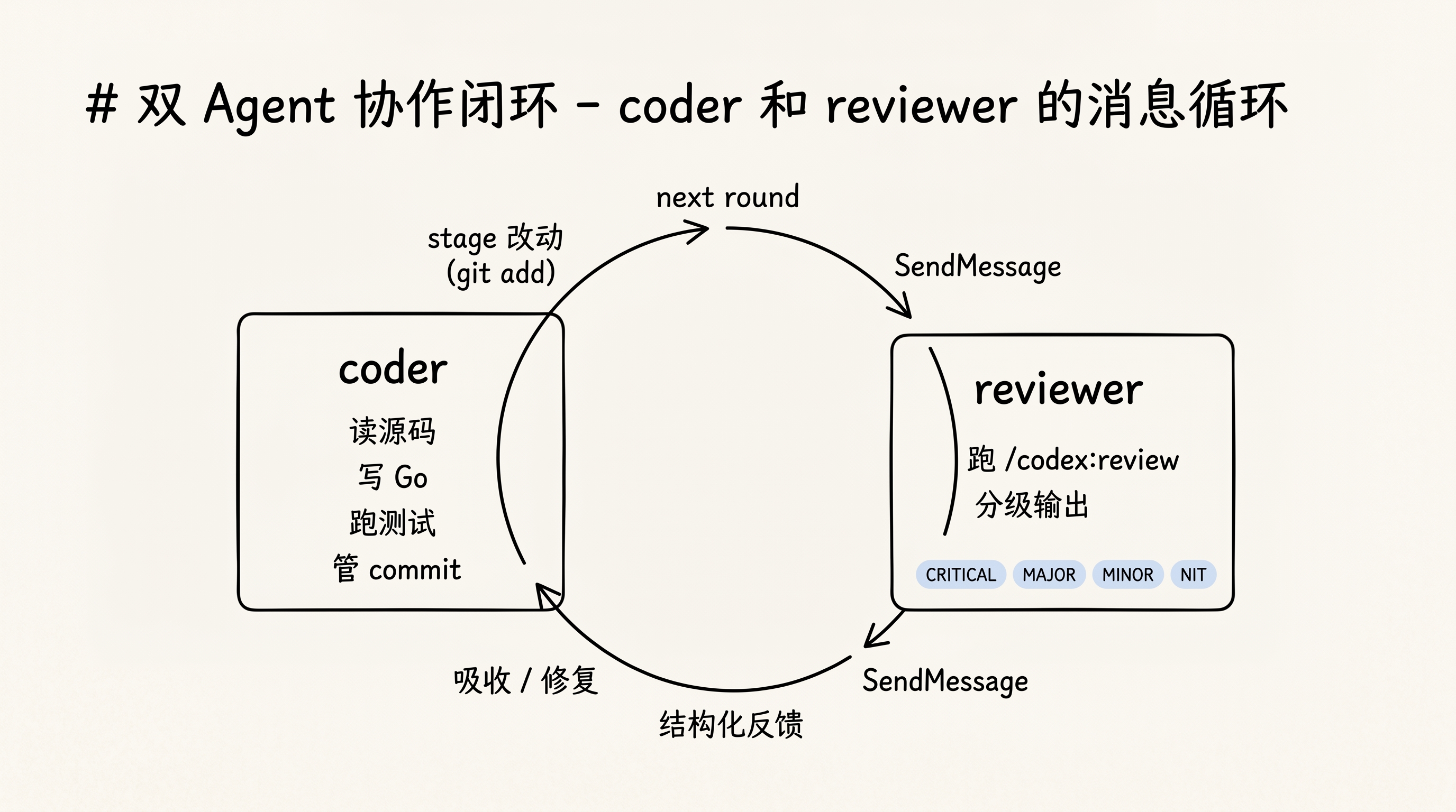 coder 和 reviewer 的消息闭环:stage → SendMessage → /codex:review → 结构化反馈 → 吸收修复,再进入下一轮