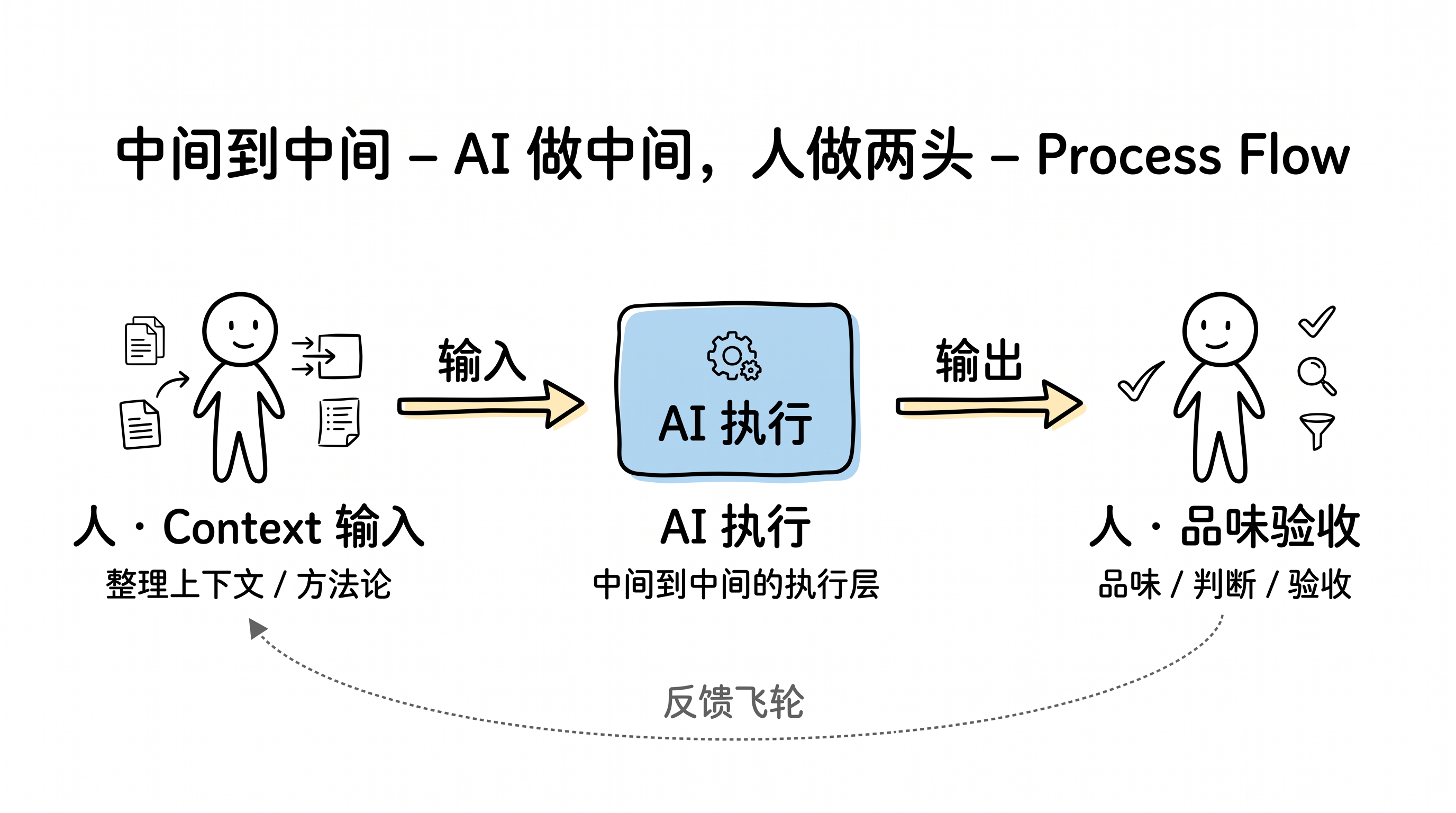 AI 做中间执行，人做两头把控