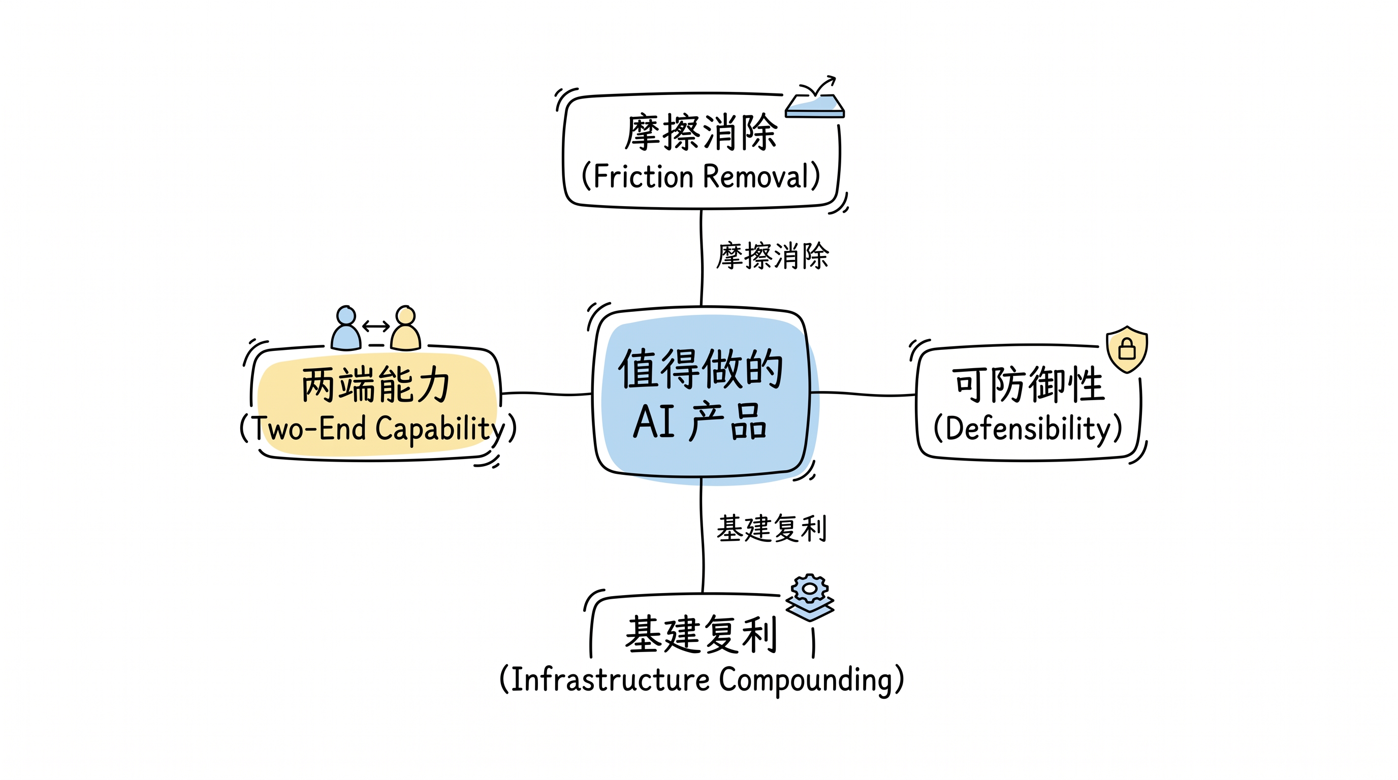 AI 产品价值判断的核心框架