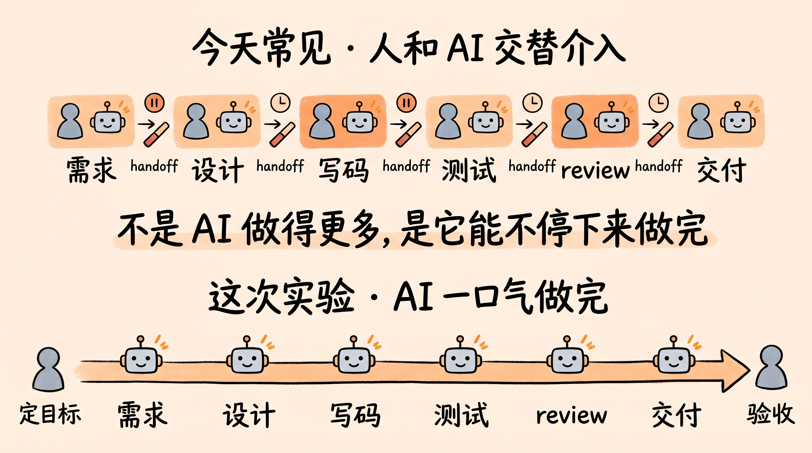 上条:人和 AI 交替介入、交接不断;下条:这次实验 AI 一口气做完,人只站在"定目标"和"验收"两端