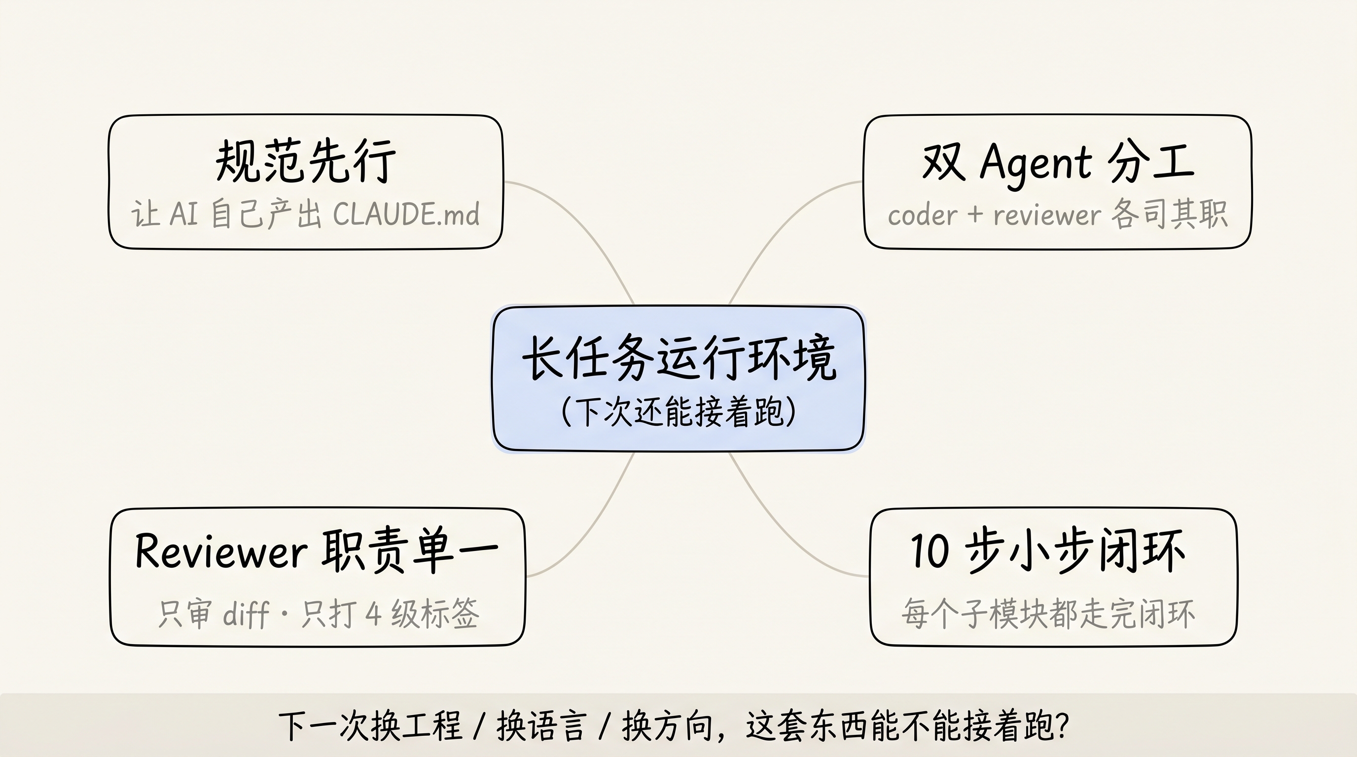 长任务运行环境的 4 条脚手架:规范先行 / 双 Agent 分工 / 10 步小步闭环 / Reviewer 职责单一