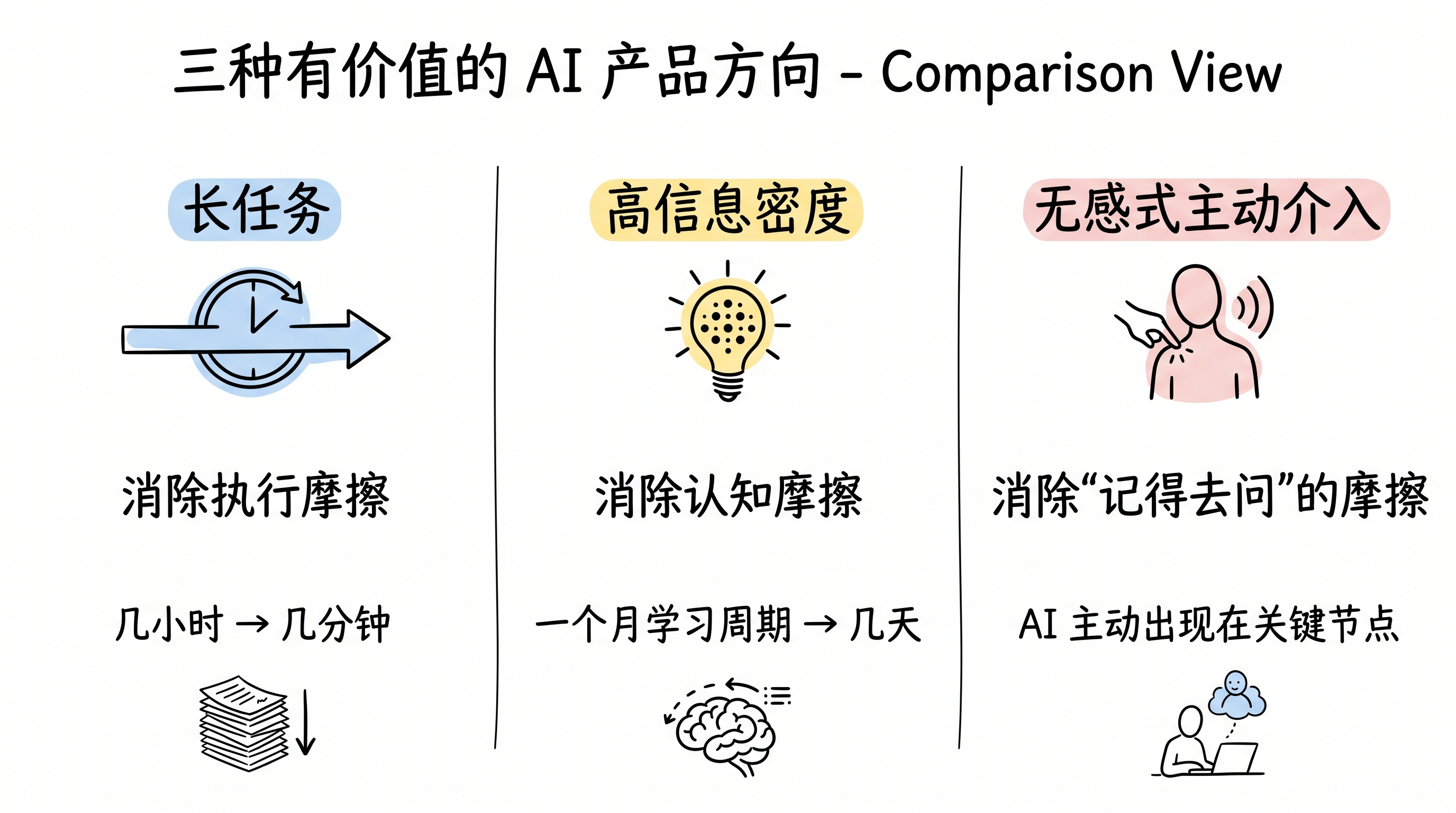 三种有价值的 AI 产品方向对比